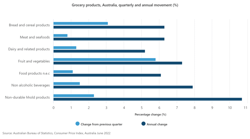 Grocery products Australia quarterly and annual movement 1 1