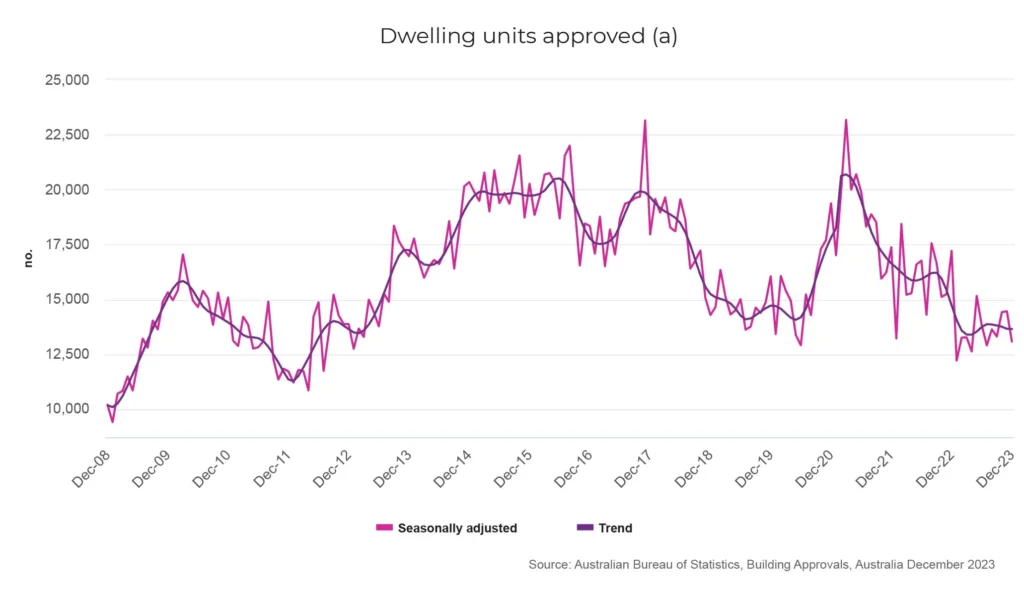 Approved dwellings Units in Australia