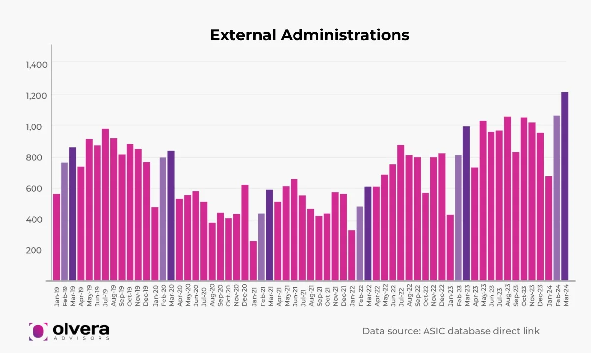 External administrator appointments by Australian businesses